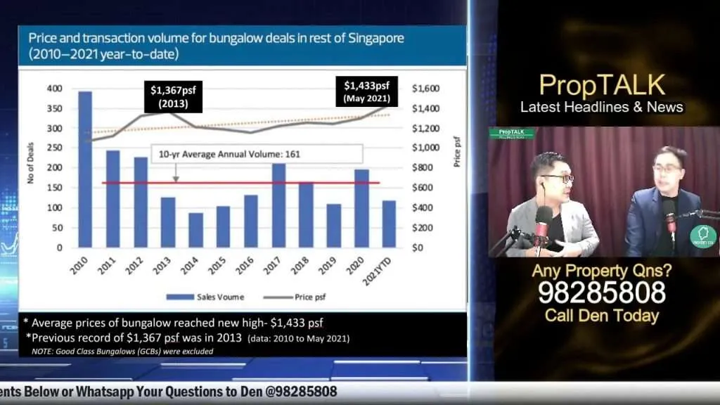 Singapore Property Prices Going Up - Price and transaction volume for bungalow deals in the rest of Singapore (2010 to 2021)