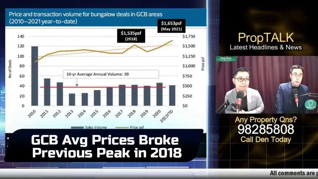 Price and Transaction Volume for Bungalow Deals in GCB Areas (2010 to 2021)